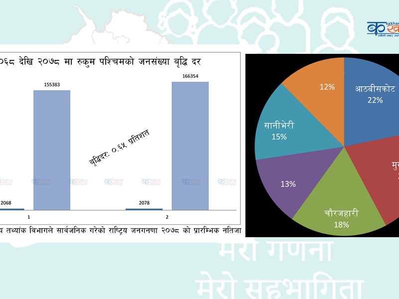 रुकुम पश्चिमको जनसंख्या १ लाख ६६ हजार, सबैभन्दा बढी आठबीसकोटको, कम त्रिवेणिको 